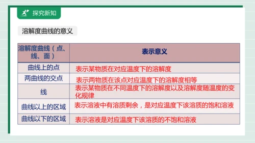 【高效备课】9.2.2溶解度 课件--人教版（2024）化学九下