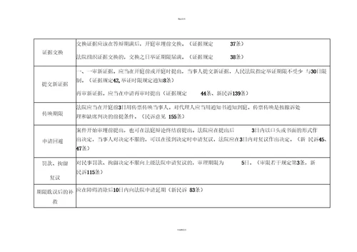 民事诉讼流程时间一览表