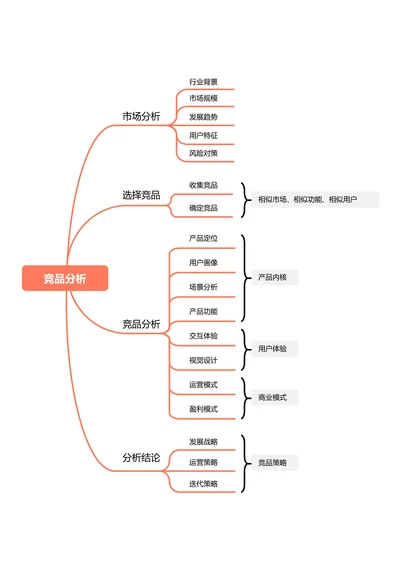 橙色简约横版基础思维导图