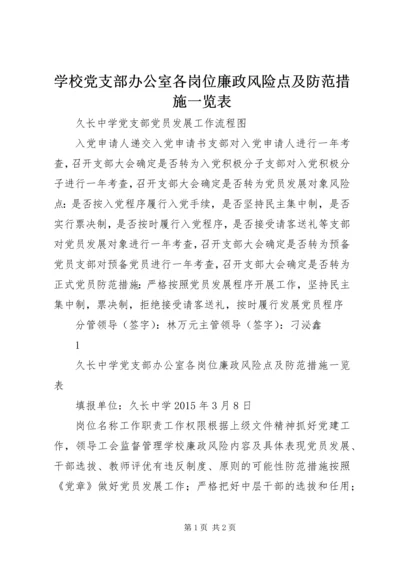 学校党支部办公室各岗位廉政风险点及防范措施一览表.docx