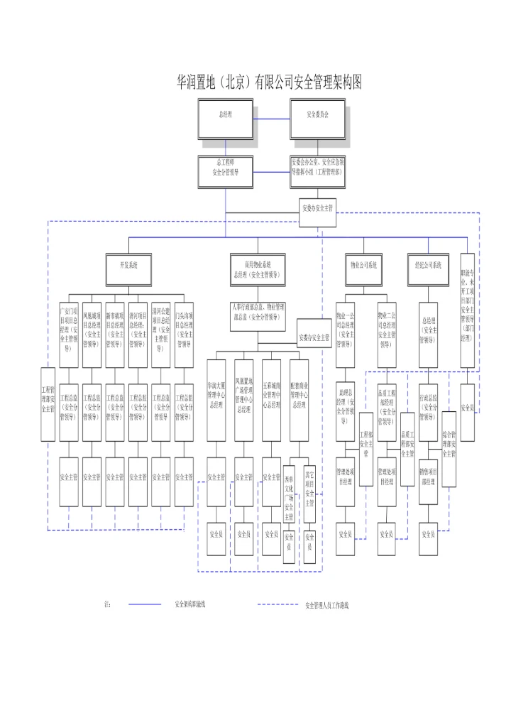 安全管理核心制度综合体系华润置地北京.docx