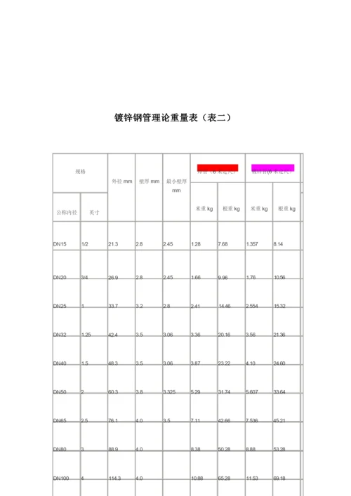 常用镀锌钢管理论重量表(DN15-DN200).docx