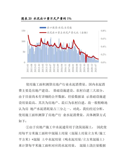 2022年房地产行业各板块针对上游需求表现分析