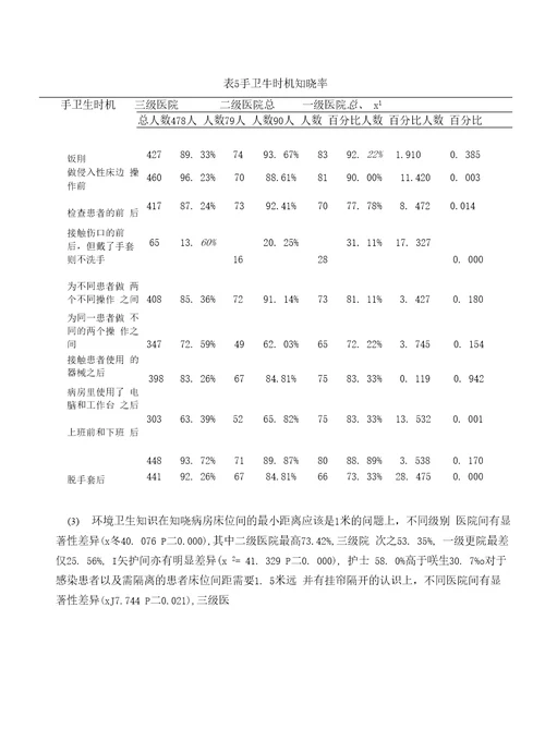 医院感染预防控制知识调查