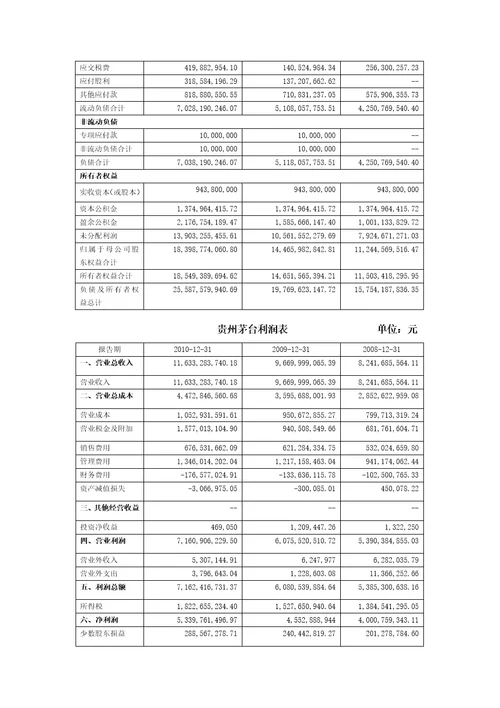 贵州茅台财务分析报告