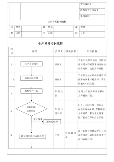 13 生产异常控制流程及管理办法.doc.docx
