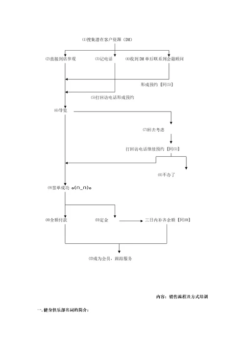 会籍顾问培训全册