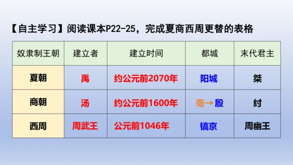 义务教育统编2024年版七年级历史上册第4课夏商西周王朝的更替【课件】