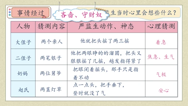 【核心素养】部编版语文五年级下册-13.人物描写一组 第2课时（课件）