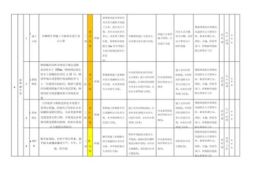 作业活动风险分级管控清单