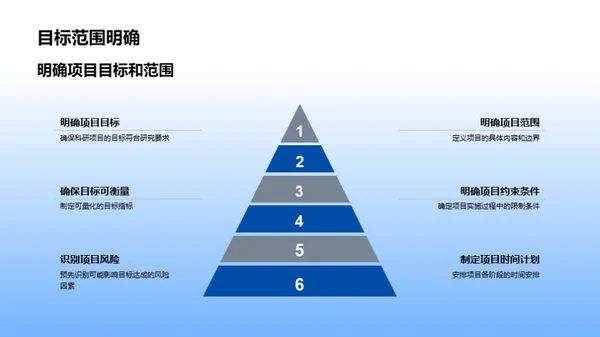 化学科研项目管理