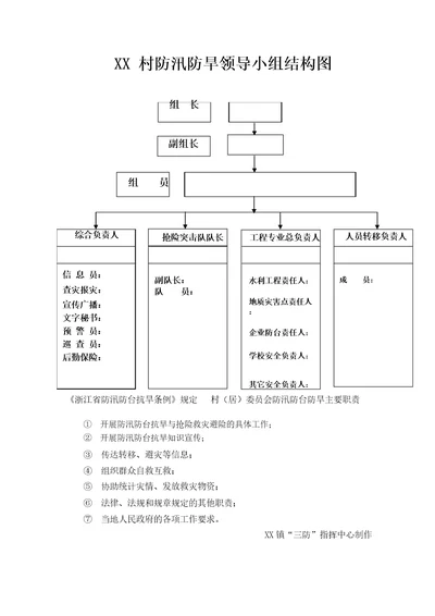 XX村防汛防旱领导小组结构图