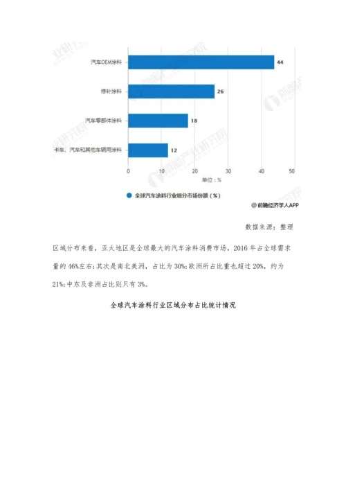 全球汽车涂料行业市场现状及发展趋势分析-汽车底、中、面漆发展方向不同.docx