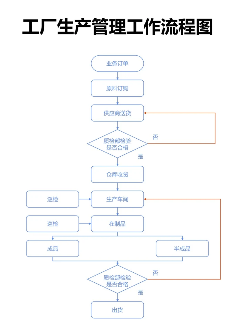 蓝色工厂生产管理工作流程图