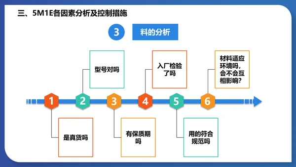 人机料法环测的分析通用PPT模板