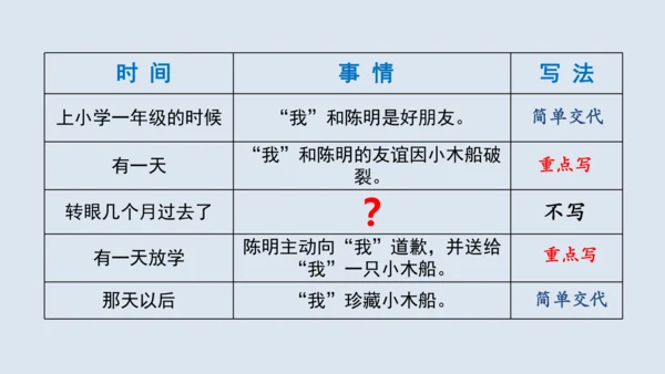 部编版四年级语文上册 习作例文2《小木船》 课件