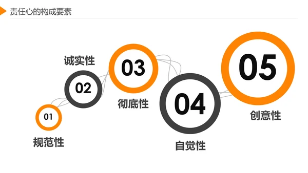 企业员工工作责任心塑造培训课件PPT模板