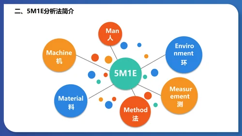 人机料法环测的分析通用PPT模板