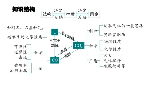 第六单元碳和碳的氧化物 单元复习课件(共36张PPT) -九年级化学上册同步备课系列（人教版）