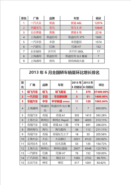 2013年6月全国轿车A级B级C级车销量排名供参考学习