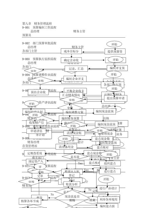 中小企业财务管理流程图