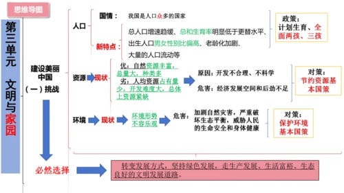 【期末复习】统编版九上道法思维导图课件(共16张PPT)