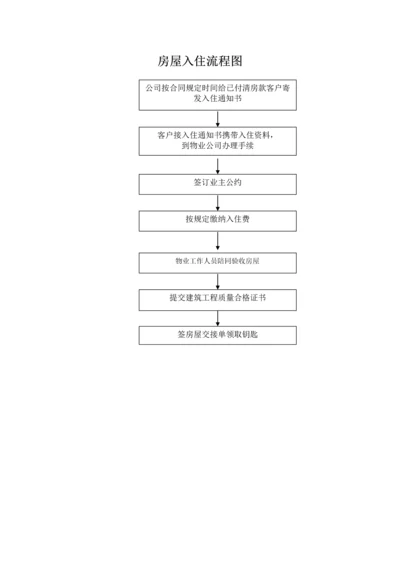 房屋入住流程图.docx