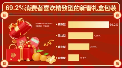 69.2%消费者喜欢精致型的新春礼盒包装