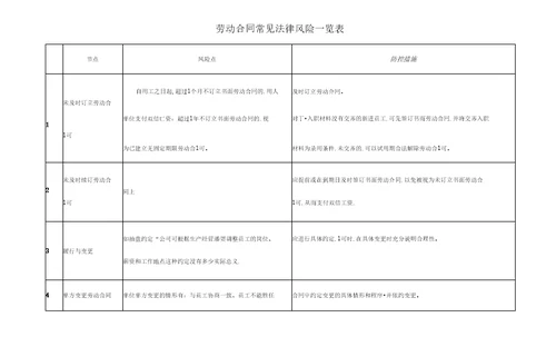 劳动合同常见法律风险一览表律师专业版