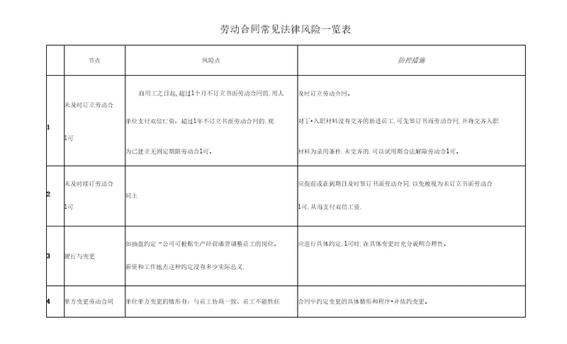 劳动合同常见法律风险一览表律师专业版