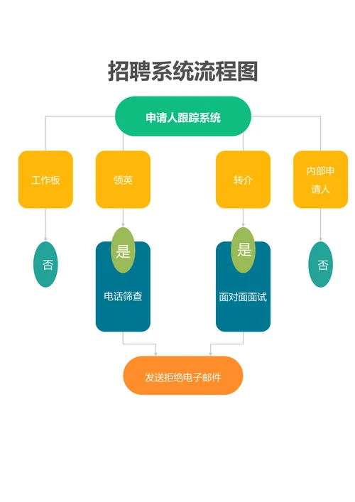招聘系统流程图