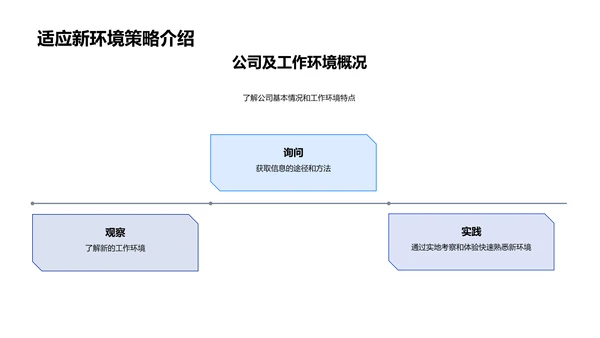 新环境适应讲座PPT模板