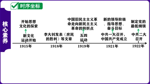 第四单元 新民主主义革命的开始 核心素养时代大单元复习课件