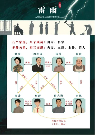 人物关系-雷雨话剧小说复古风思维导图word模板