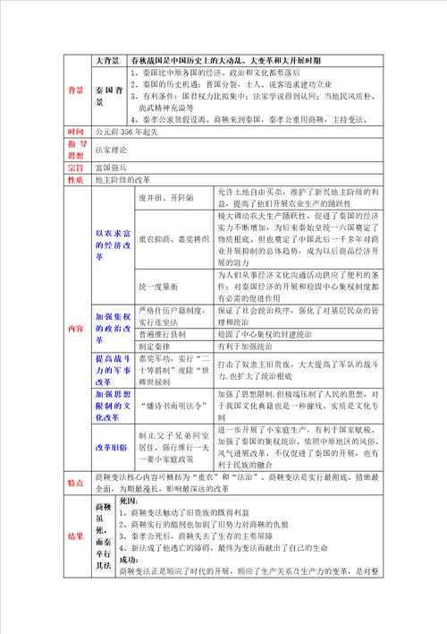 高中历史第二单元商鞅变法知识点归纳与总结人民版选修1