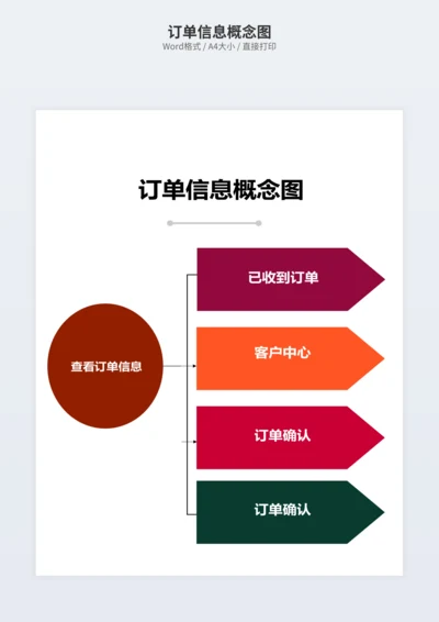 订单信息概念图