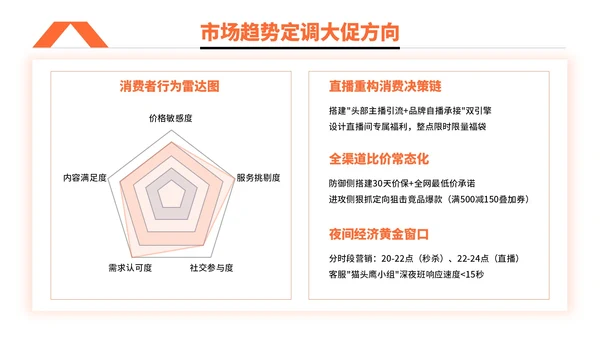 橙色简约风电商促销活动执行PPT模板