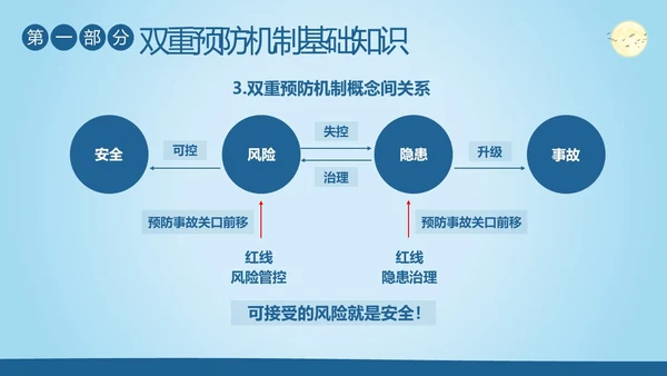 双重预防机制安全生产管理教育培训PPT课件