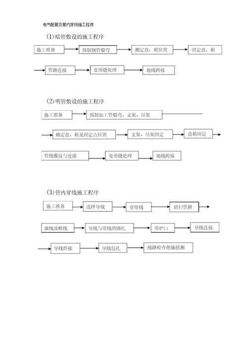 2.3738电气配管及管内穿线施工流程