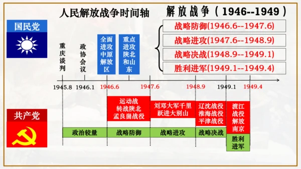 第七单元 人民解放战争 大单元教学课件（26张PPT）
