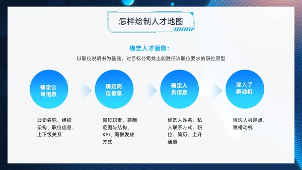蓝色科技风人才画像PPT模板管理