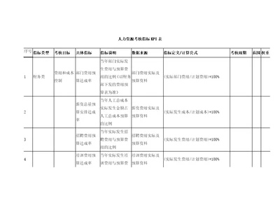 人力资源部kpi指标的参数