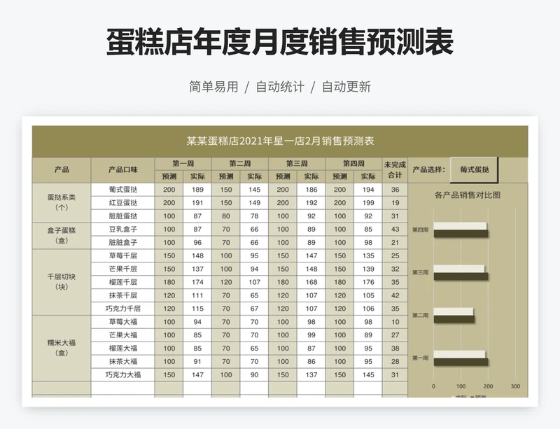 蛋糕店年度月度销售预测表