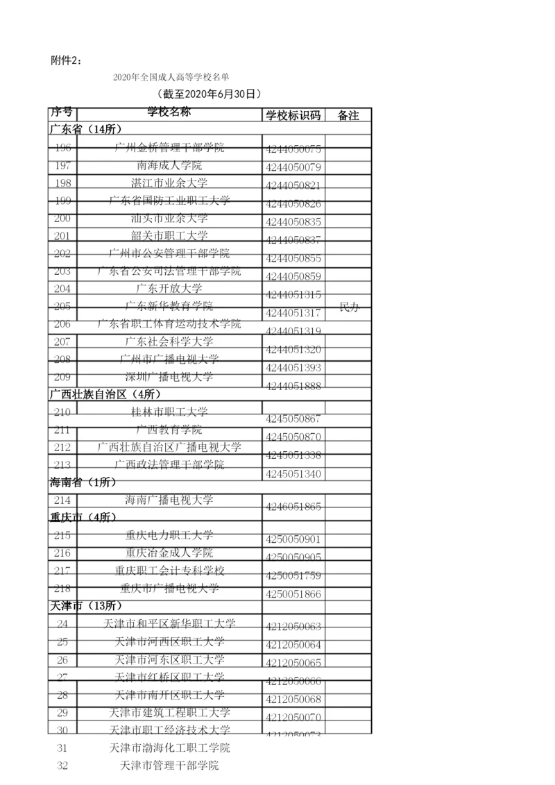 2020年全国成人高等学校名单.docx