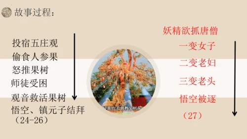 统编版语文七年级上册第六单元名著导读《西游记》教学课件