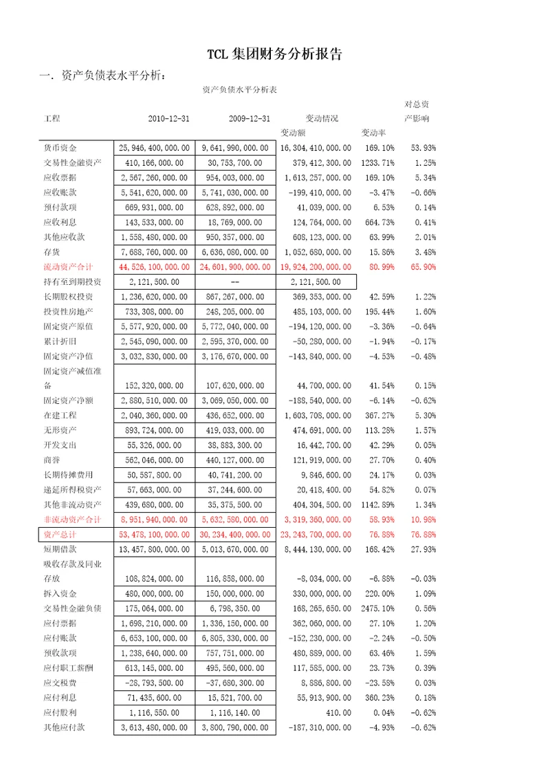 TCL集团财务分析报告1