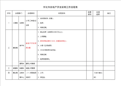 怀化市房地产开发前期报建标准流程表