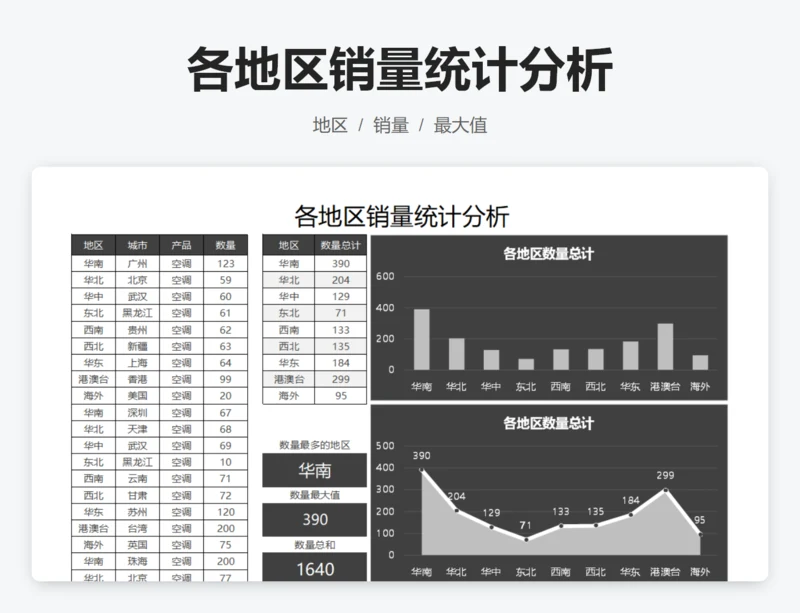 各地区销量统计分析