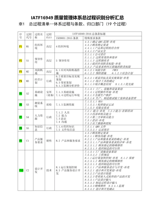 总过程识别分析汇总19个IATF.docx