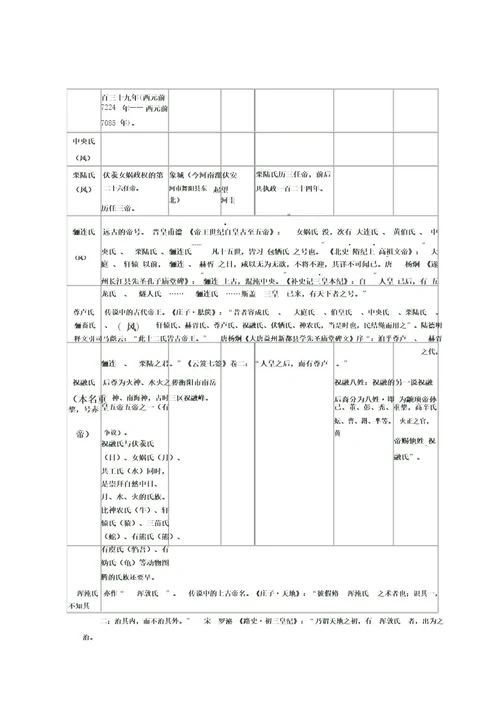 中国远古氏族及三皇五帝简介